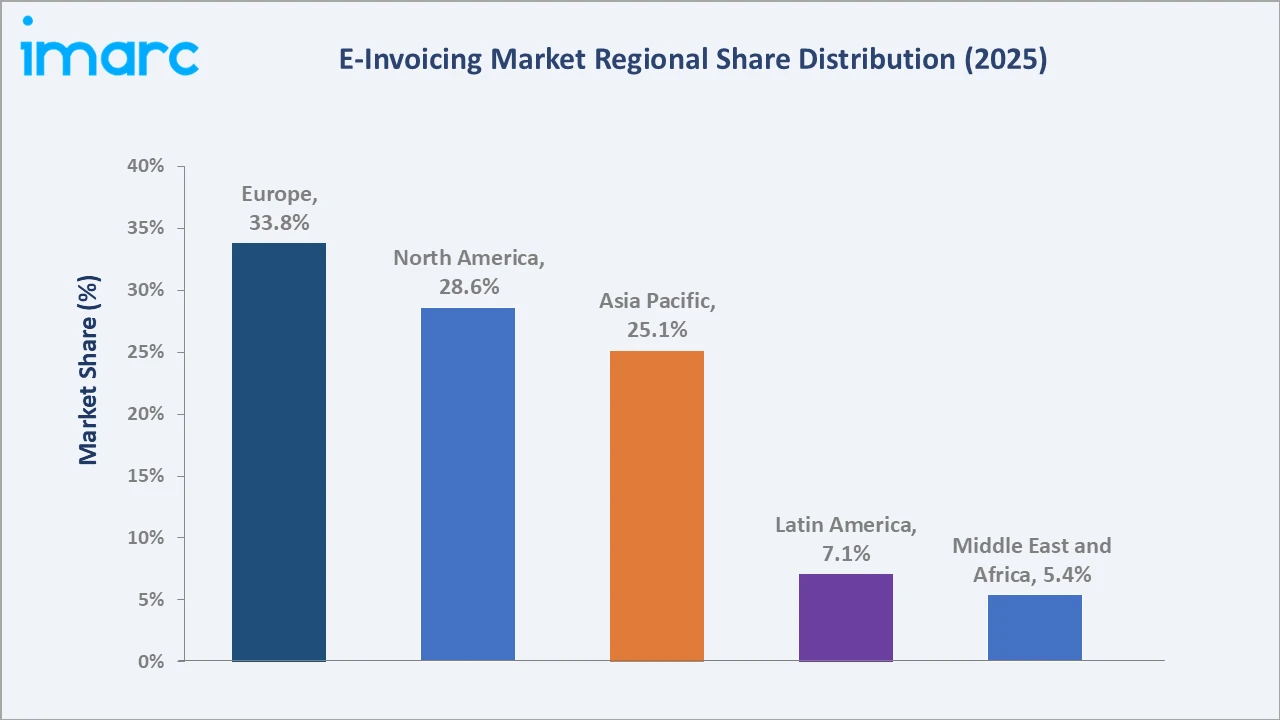 E-Invoicing Market By Region