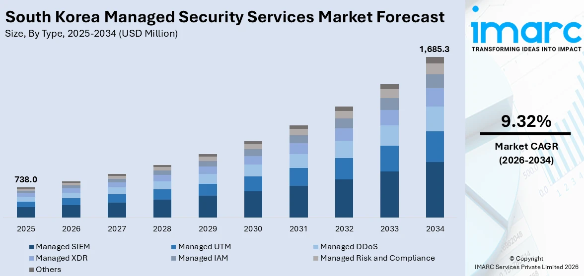 South Korea Managed Security Services Market Size