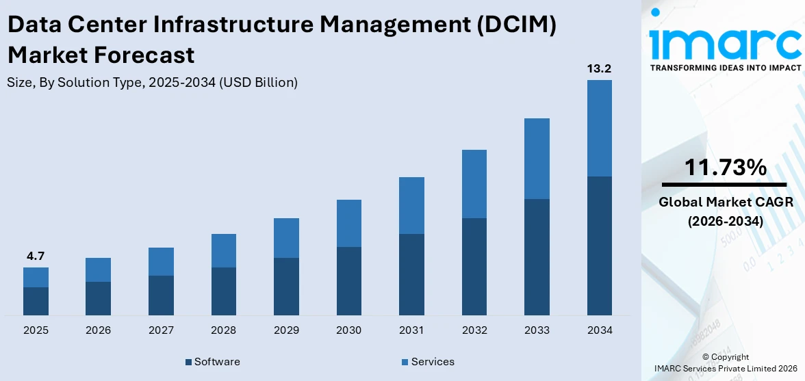 Data Center Infrastructure Management (DCIM) Market Size