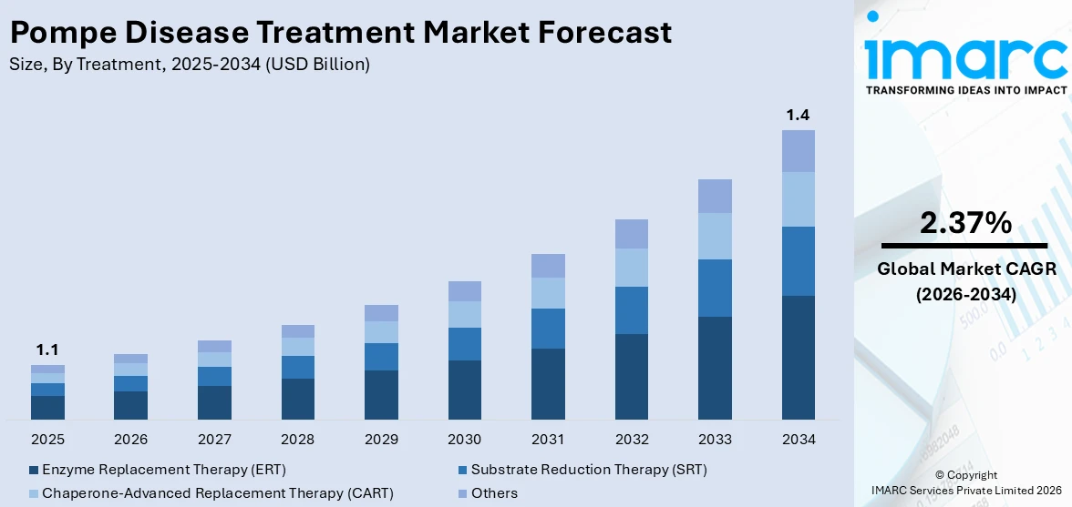 Pompe Disease Treatment Market Size