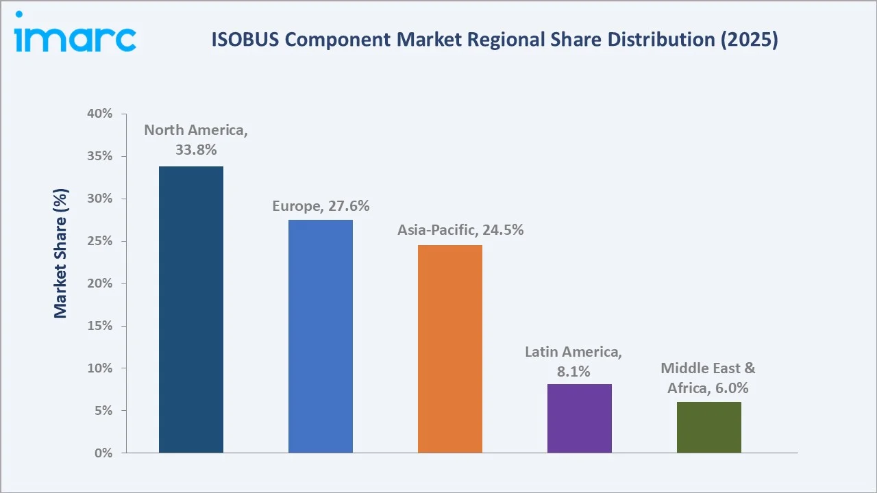 ISOBUS Component Market by Region