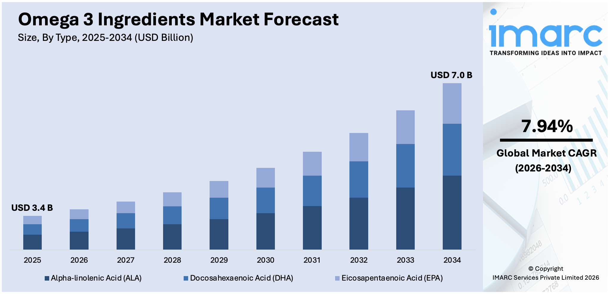 Omega 3 Ingredients Market Size