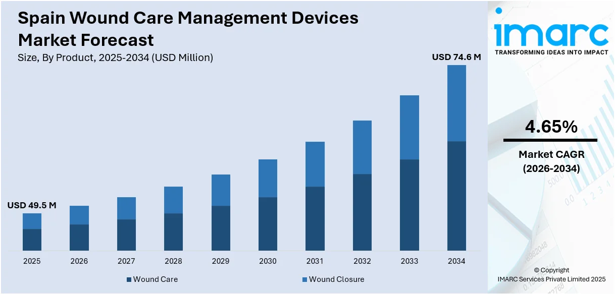 Spain Wound Care Management Devices Market Size