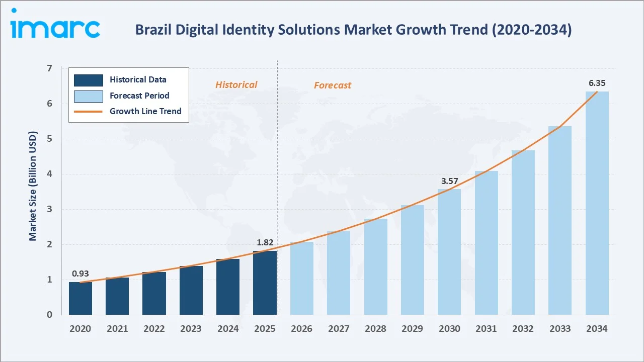 Brazil Digital Identity Solutions Market Growth Trend