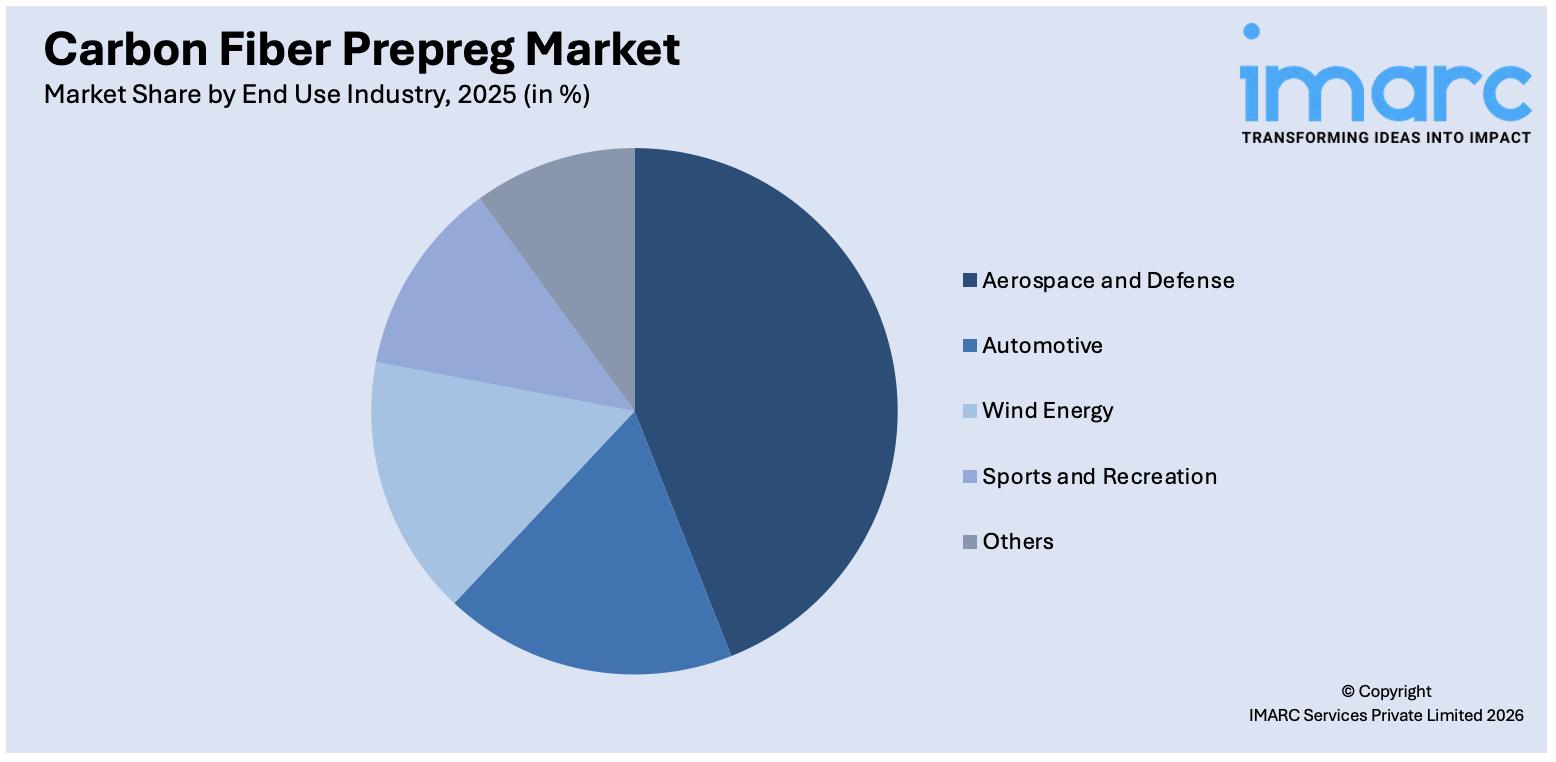 Carbon Fiber Prepreg Market By End Use Industry