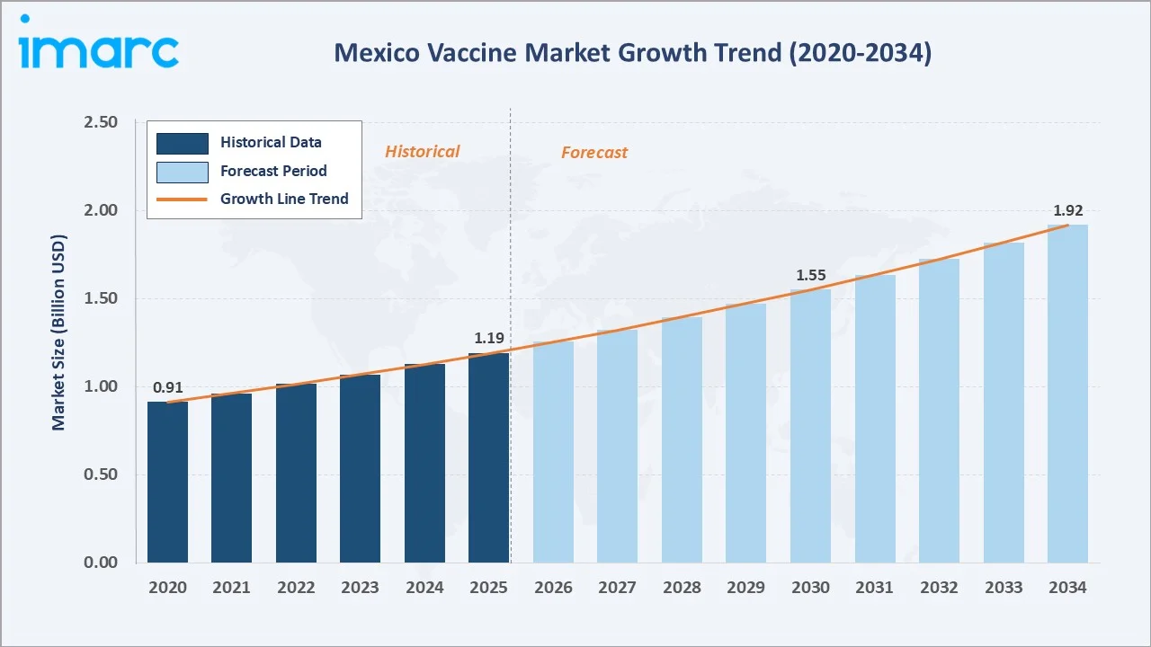 Mexico Vaccine Market Growth Trend
