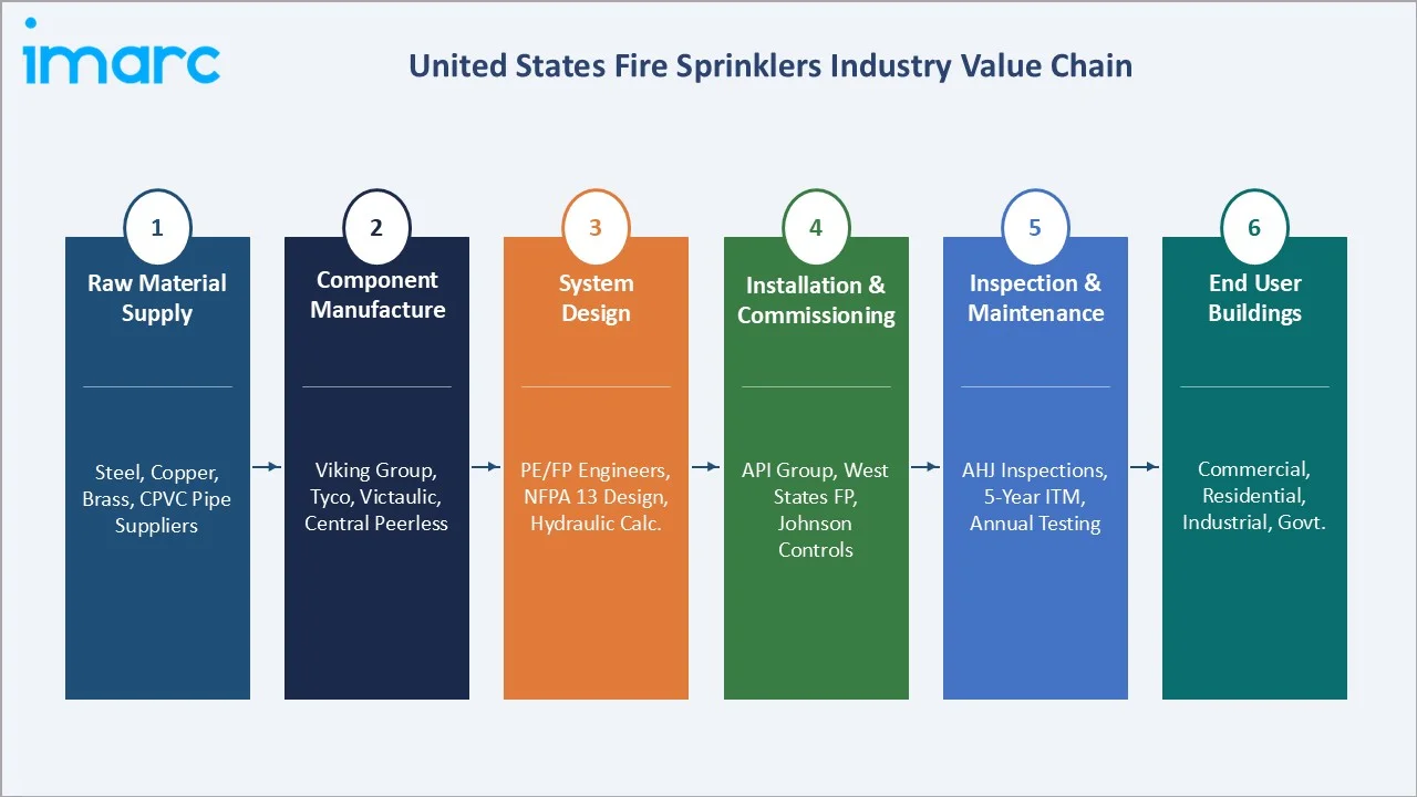 United States Fire Sprinklers Market Value Chain