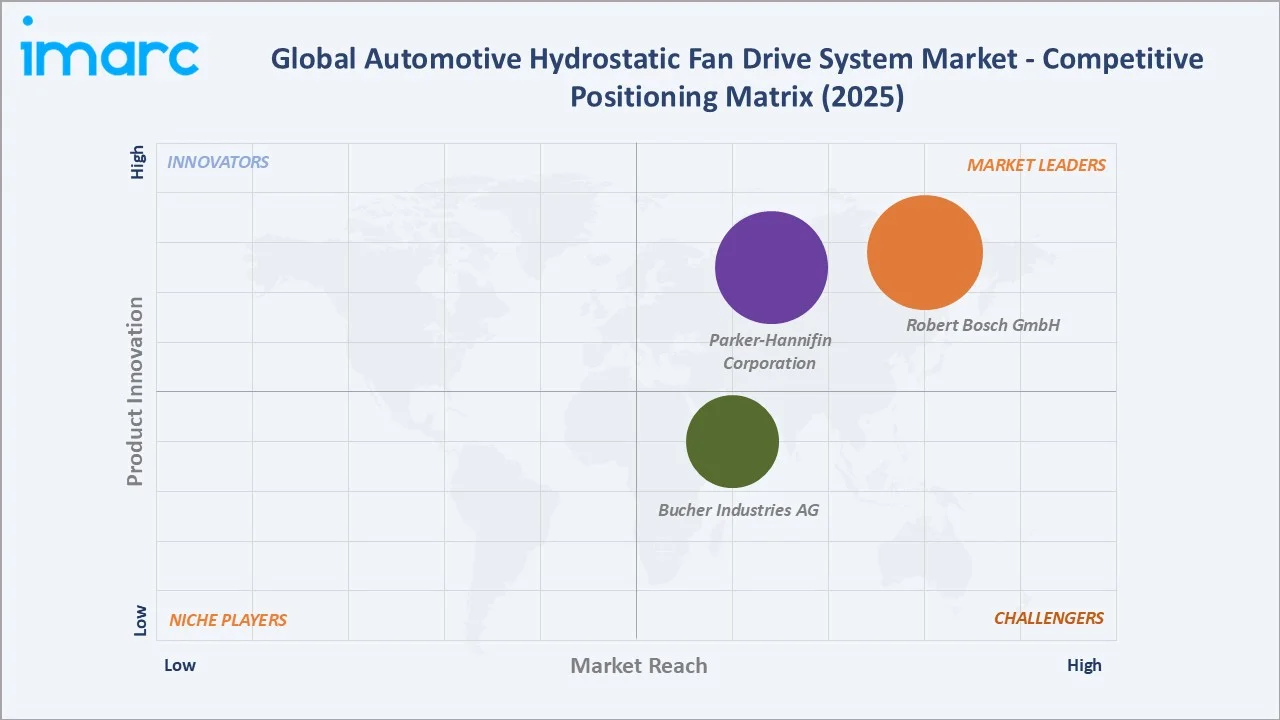 Automotive Hydrostatic Fan Drive System Market by Competitive Landscape