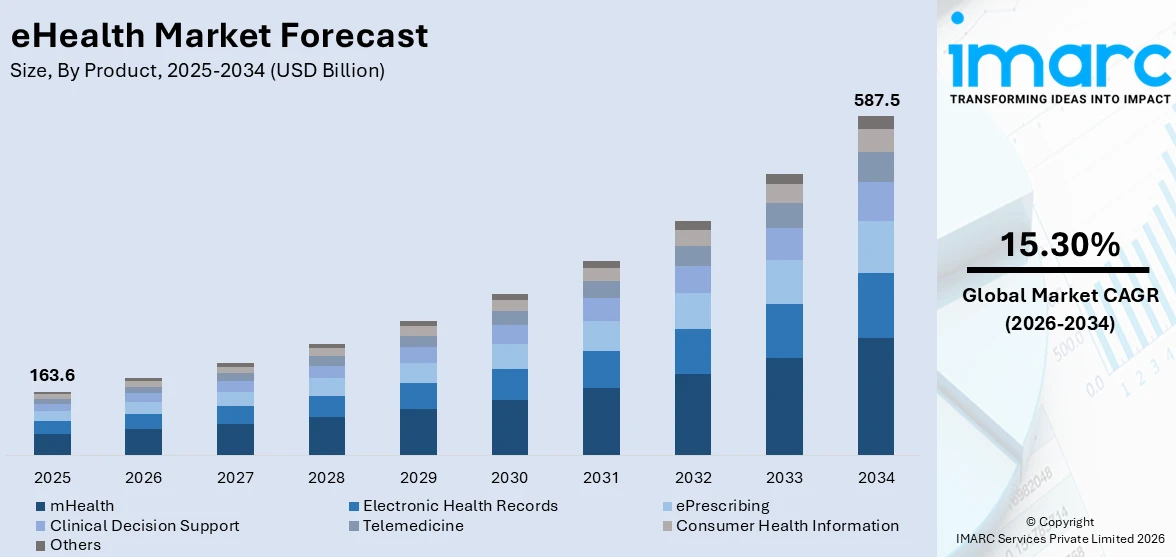 eHealth Market Size