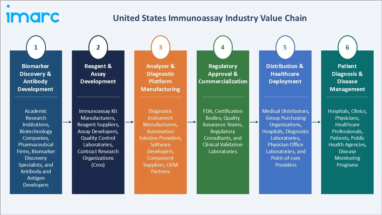 United States Immunoassay Market Industry Value Chain
