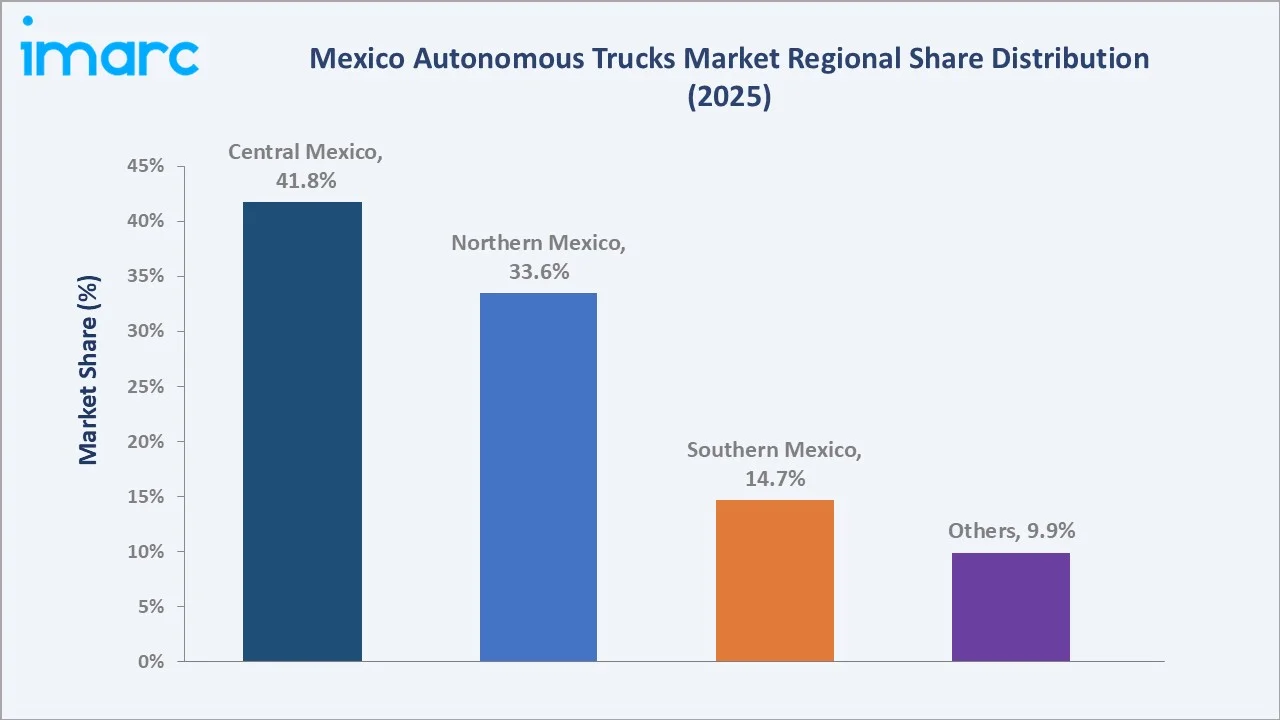 Mexico Autonomous Trucks Market By Region
