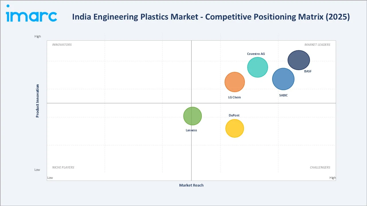 India Engineering Plastics Market By Competitive Landscape