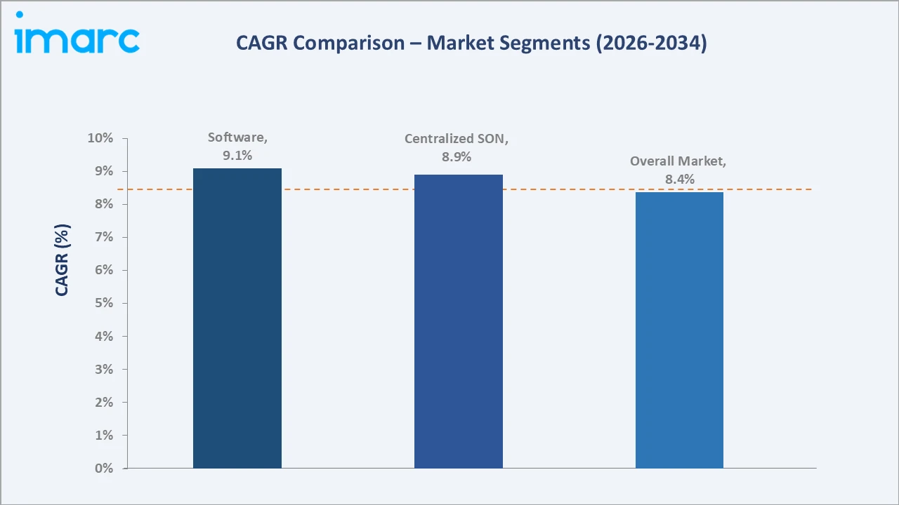 Self-Organizing Network Market CAGR Comparison