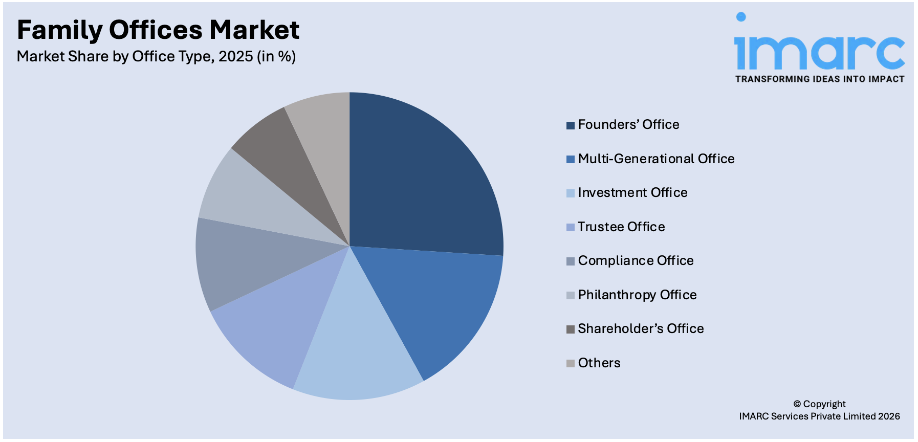 Family Offices Market By Office Type