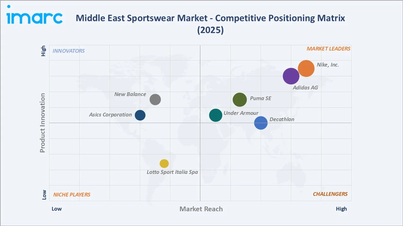 Middle East Sportswear Market By Competitive Landscape