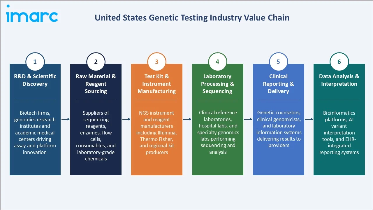 United States Genetic Testing Market Industry Value Chain