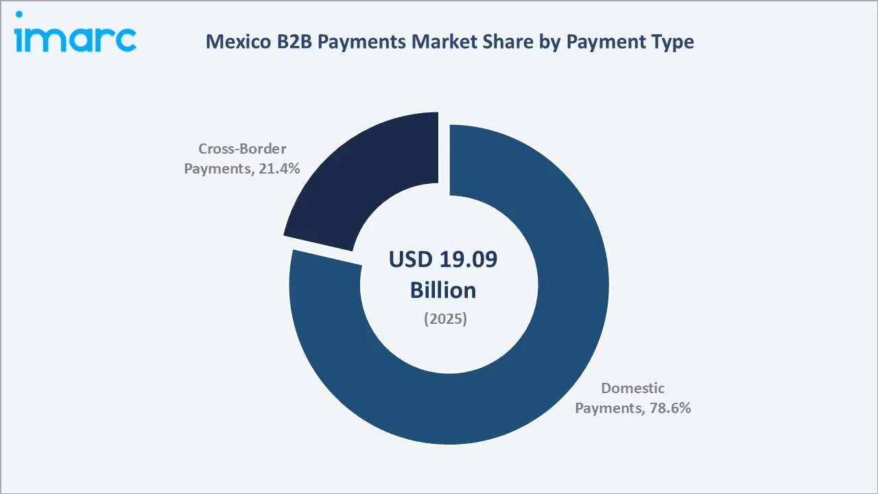 Mexico B2B Payments Market By Payment Type