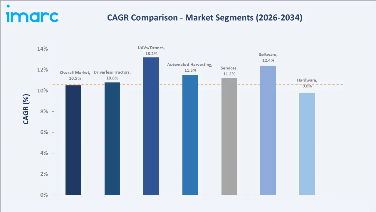 United States Agricultural Robots Market CAGR Comparison