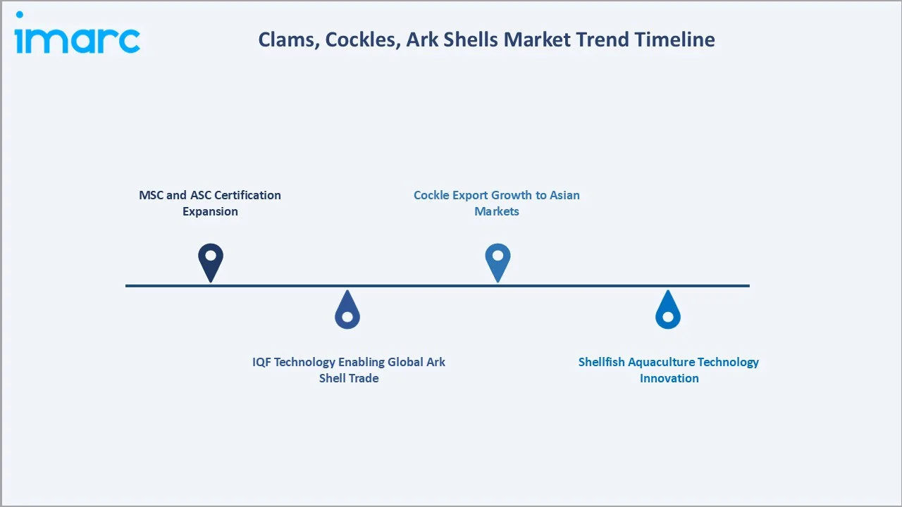 Clams, Cockles, Ark Shells Market Trend Timeline