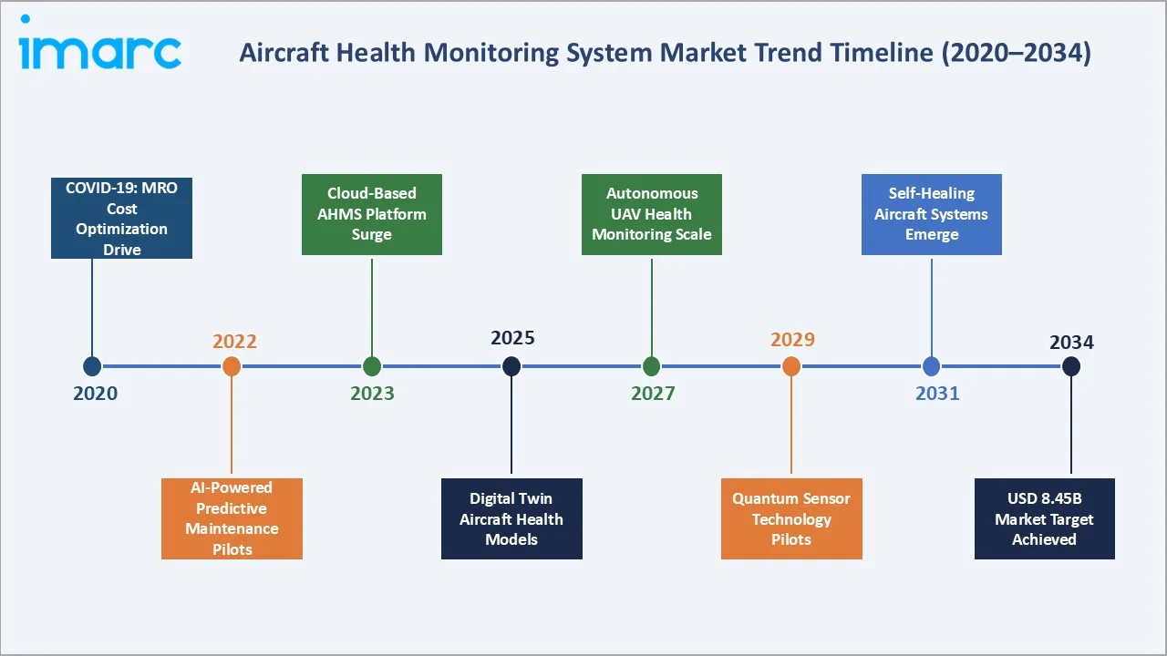 Aircraft Health Monitoring System Market Trend Timeline