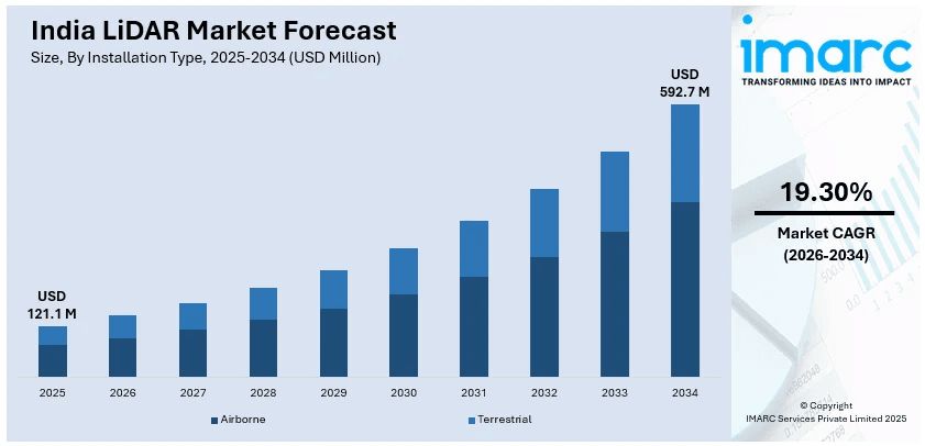India LiDAR Market Size