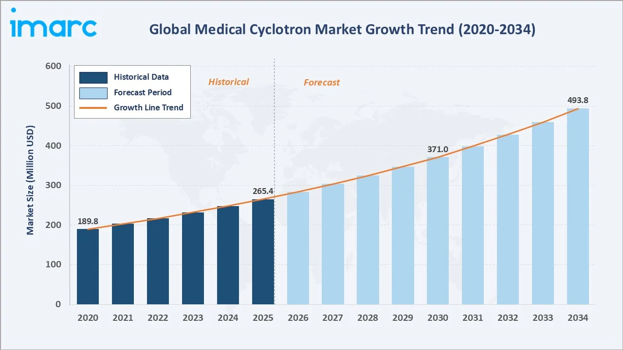 Medical Cyclotron Market Trend Timeline