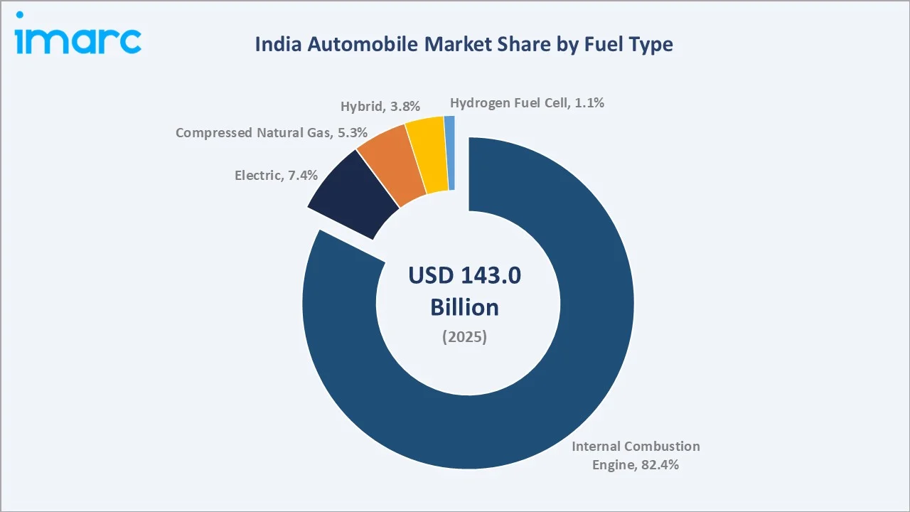 India Automobile Market By Fuel Type