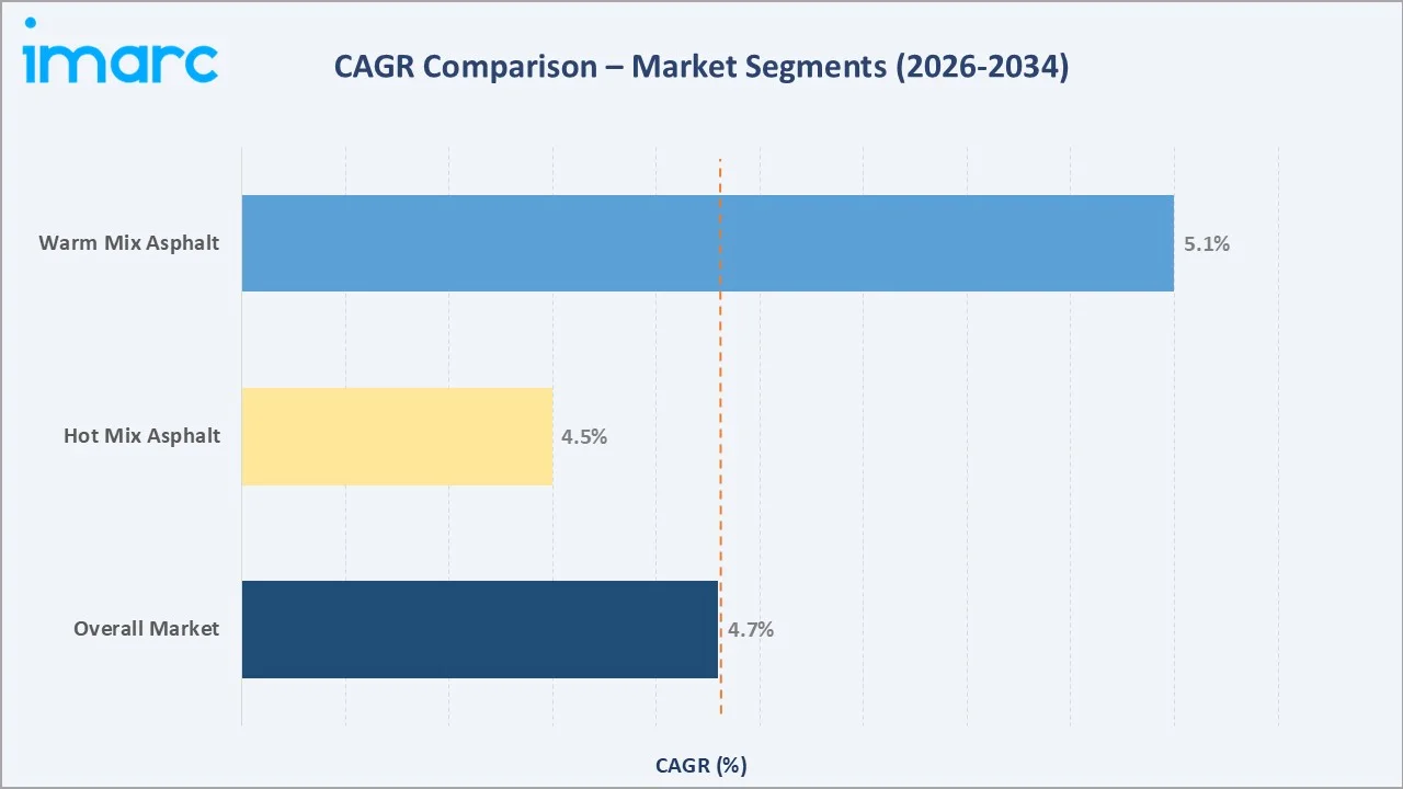 Asphalt Market CAGR Comparison