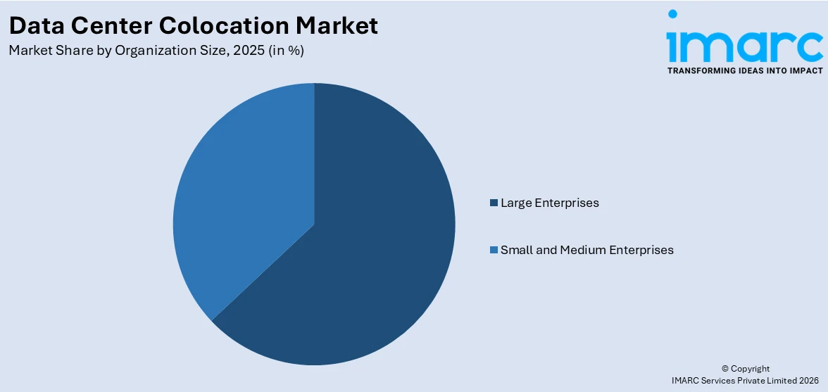 Data Center Colocation Market By Organization Size