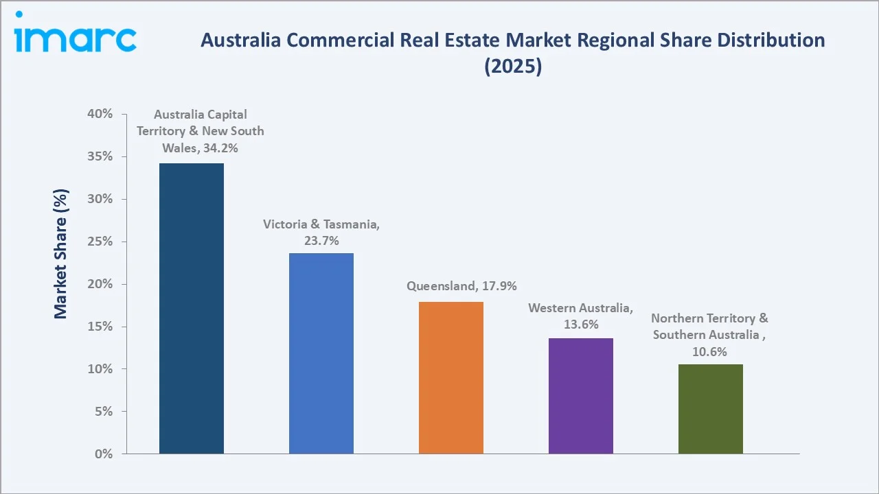 Australia Commercial Real Estate Market By Region
