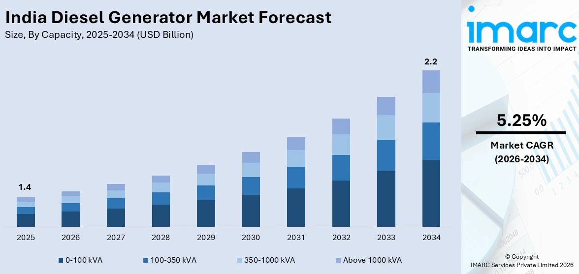 India Diesel Generator Market Size