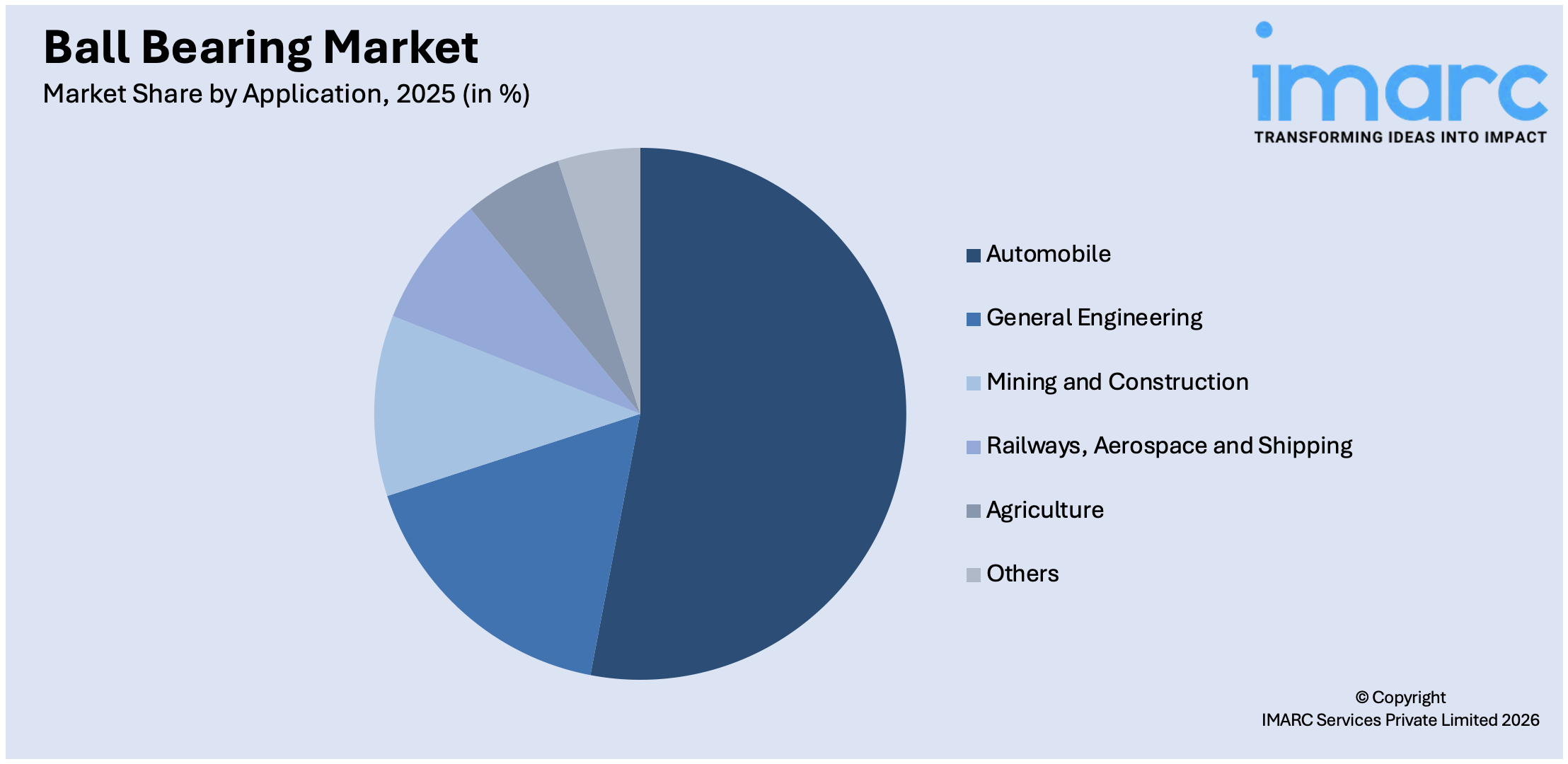 Ball Bearing Market By Application