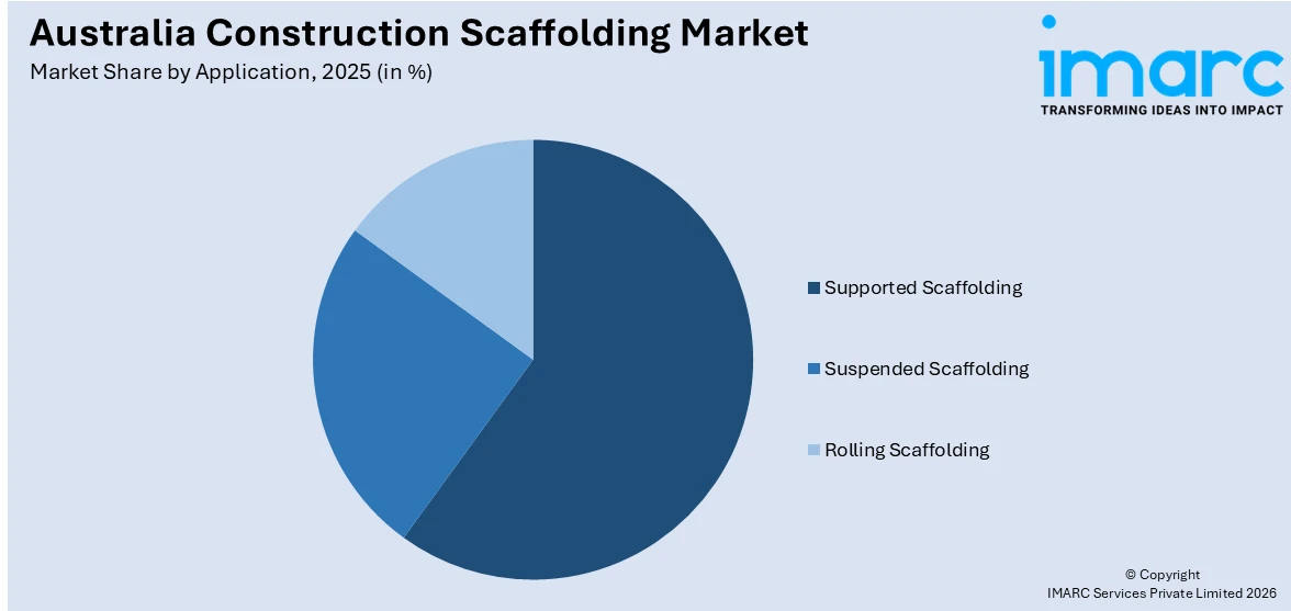 Australia Construction Scaffolding Market By Application