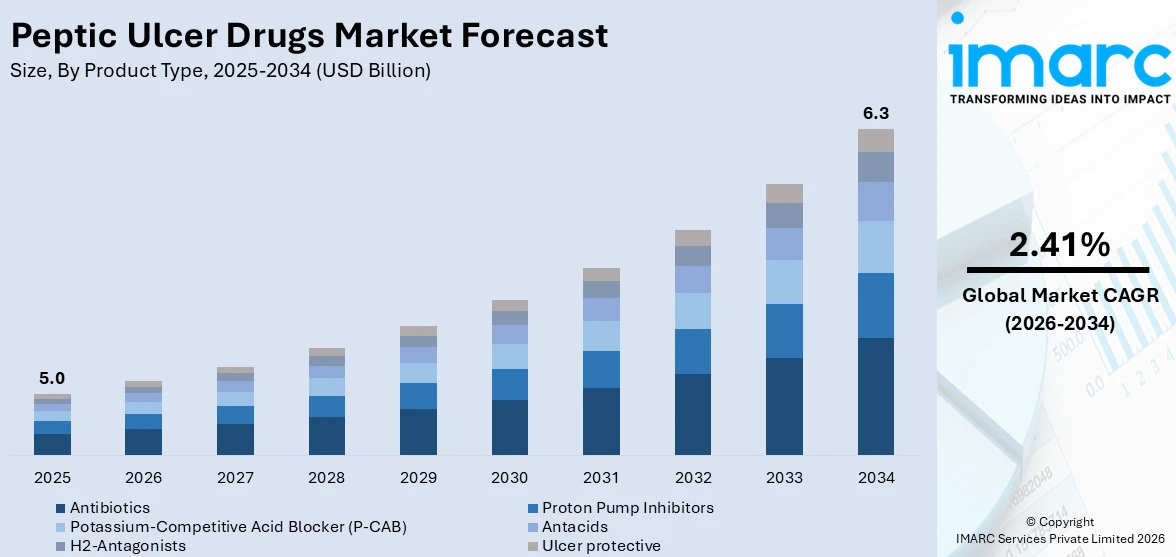 Peptic Ulcer Drugs Market Size