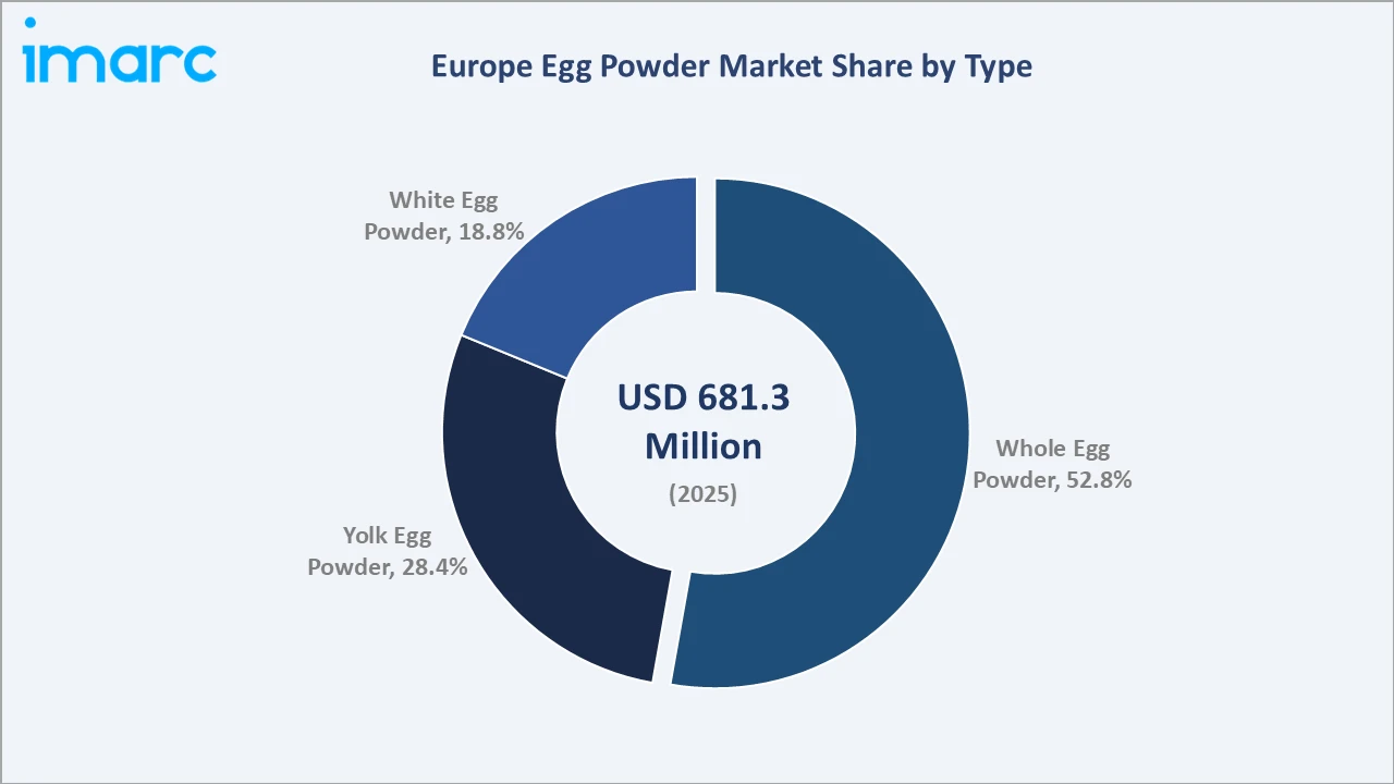 Europe Egg Powder Market By Type