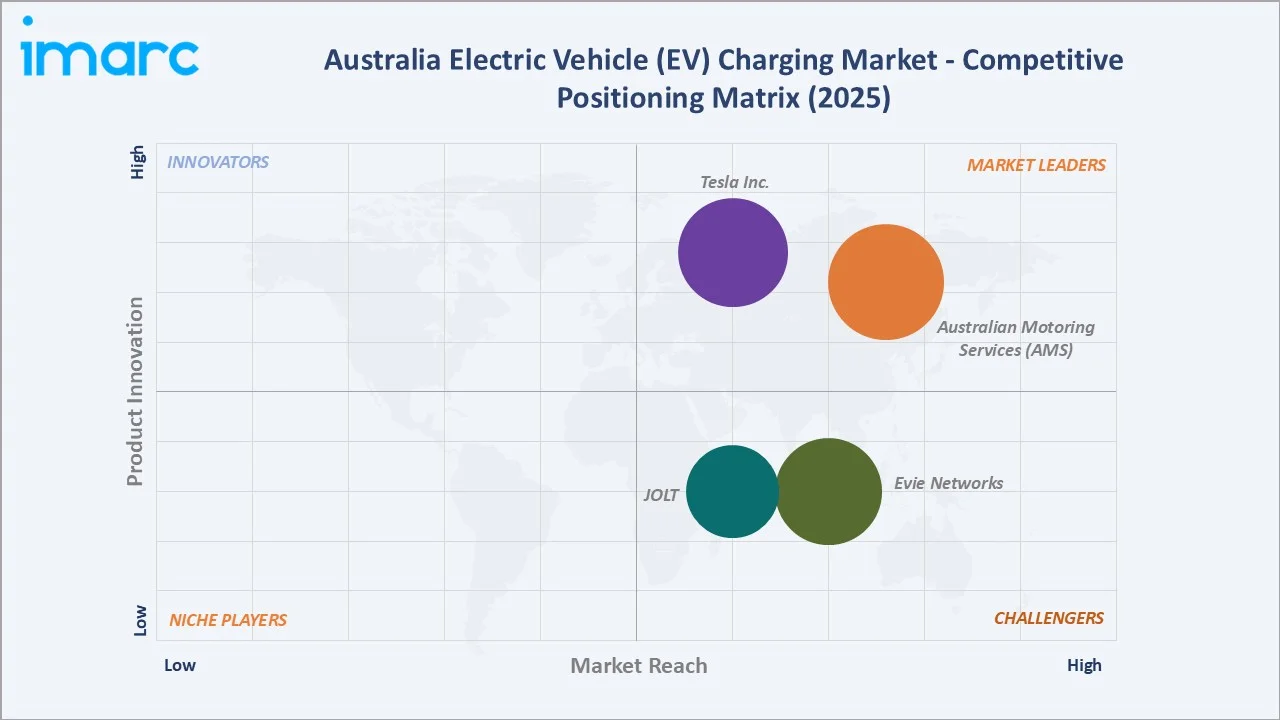 Australia Electric Vehicle (EV) Charging Market by Competitive Landscape