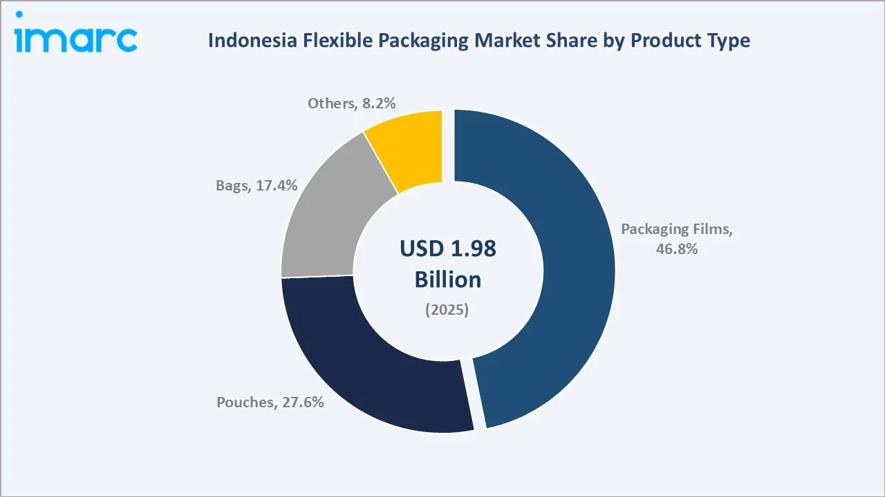 Indonesia Flexible Packaging Market By Product Type