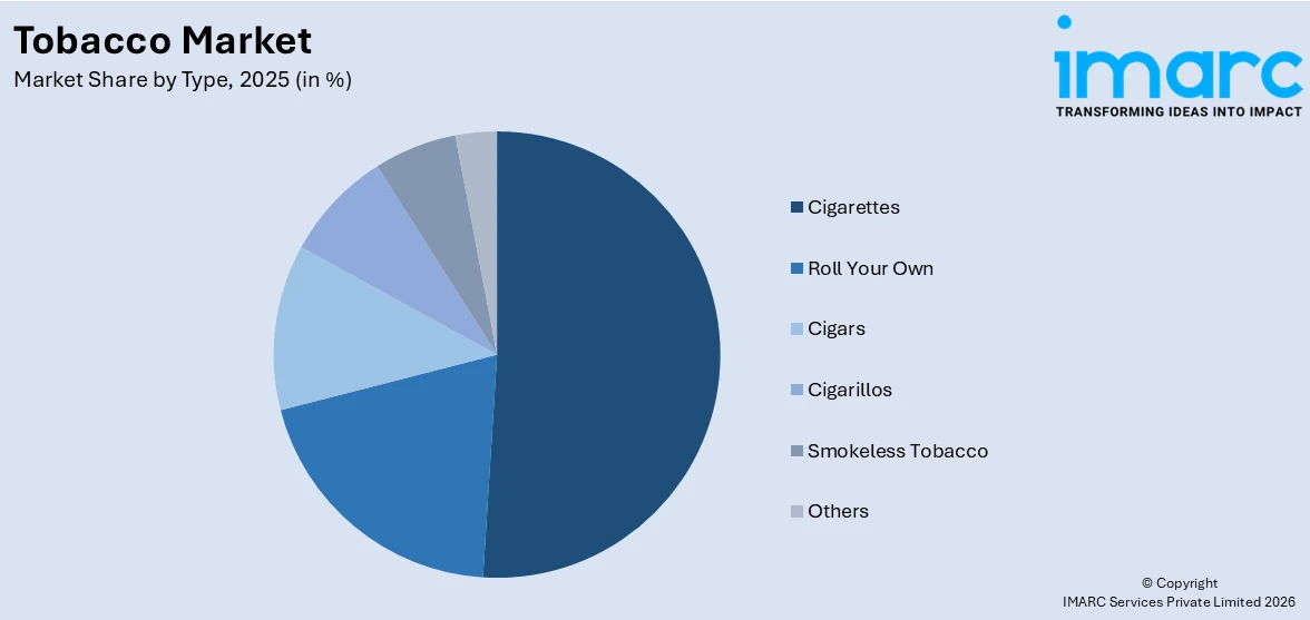 Tobacco Market By Type