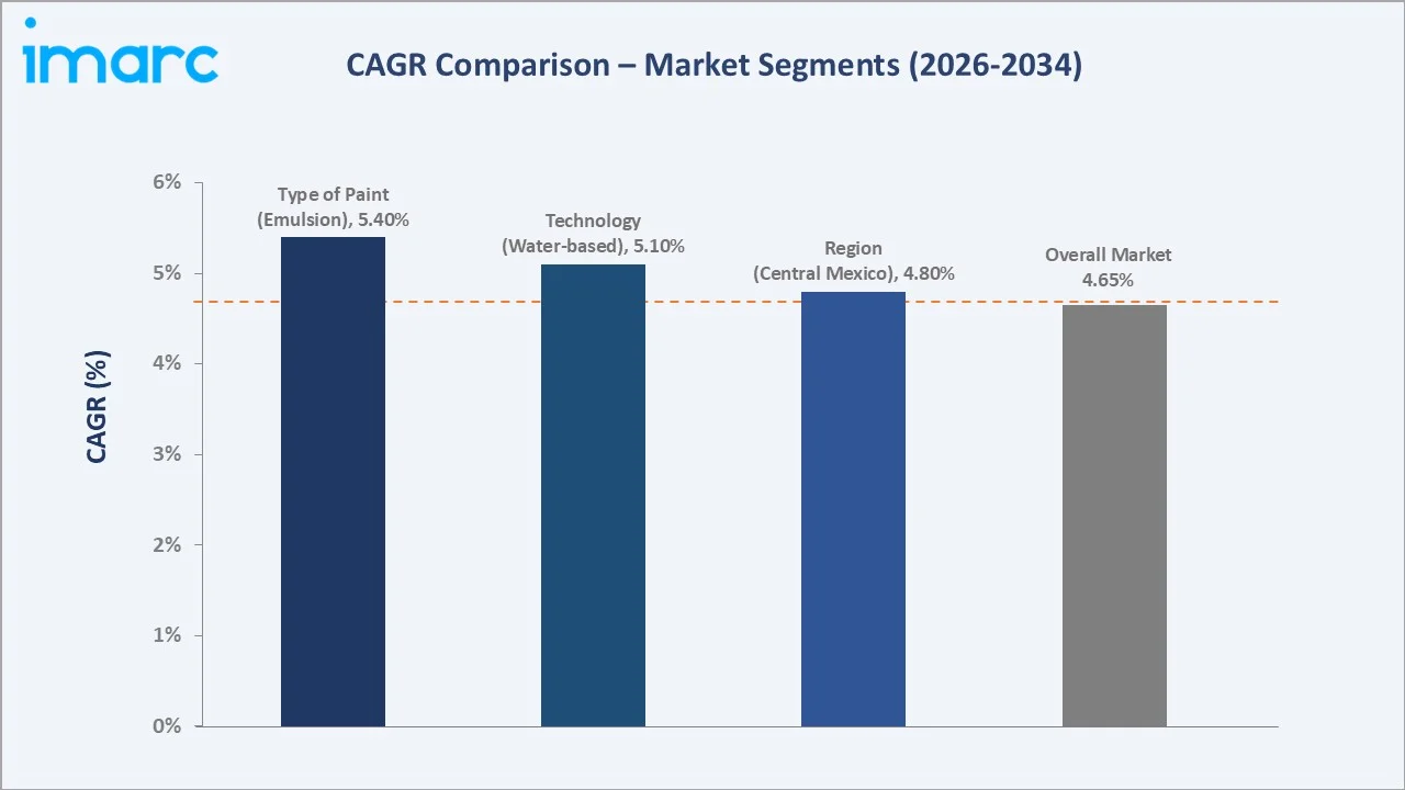 Mexico Paint Market CAGR Comparison