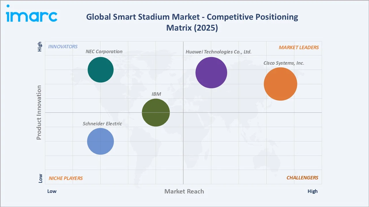Smart Stadium Market By Competitive Positioning matrix