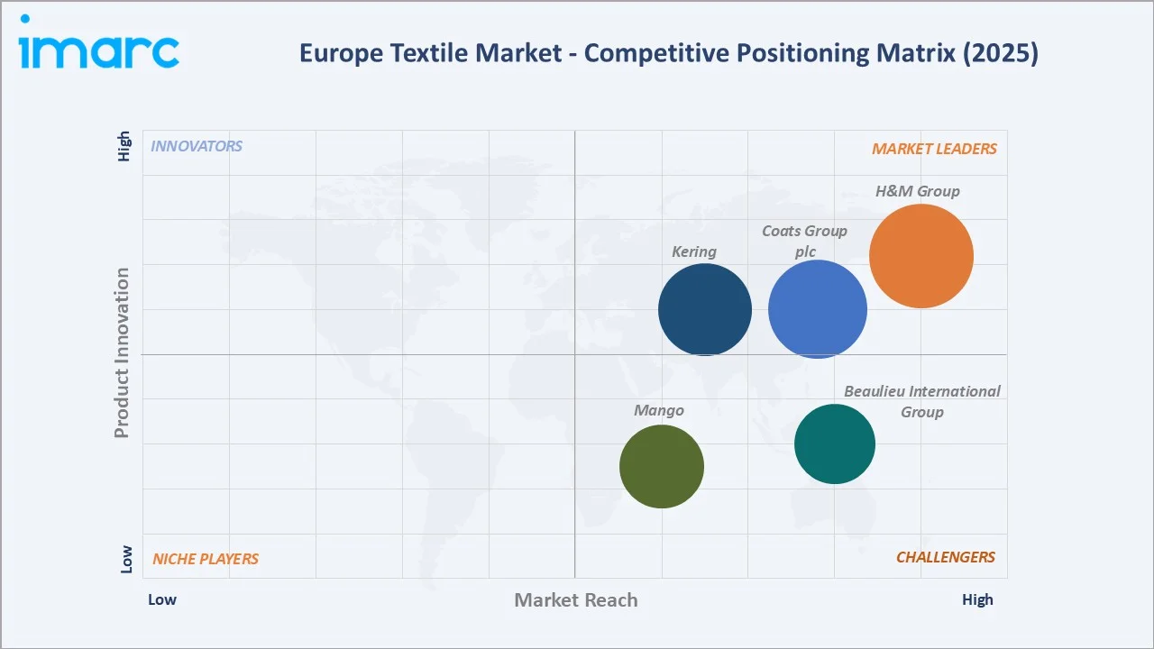Europe Textile Market By Competitive Landscape