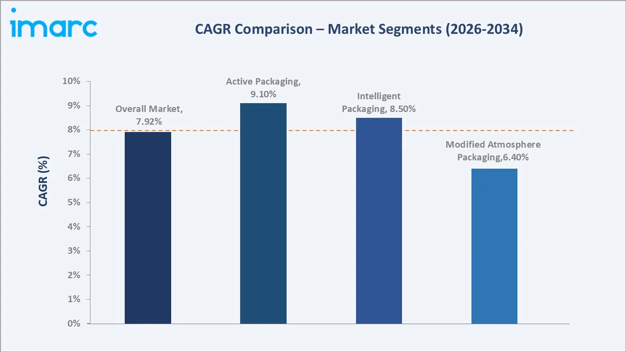 India Smart Packaging Market CAGR Comparison