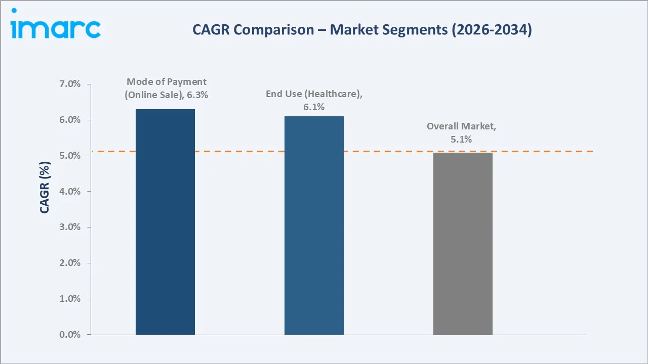 Australia Payments Market CAGR Comparison