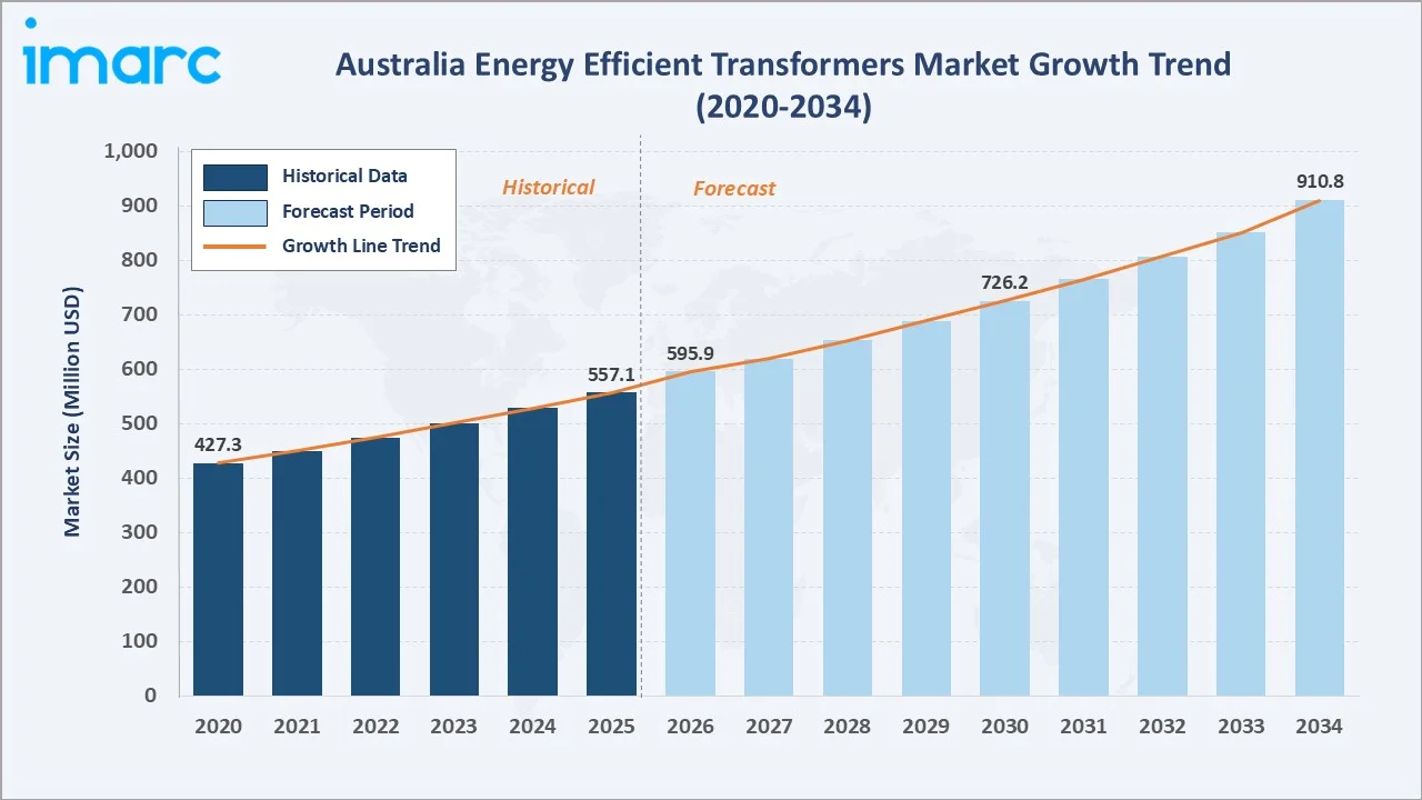 Australia Energy Efficient Transformers Market Growth Trend