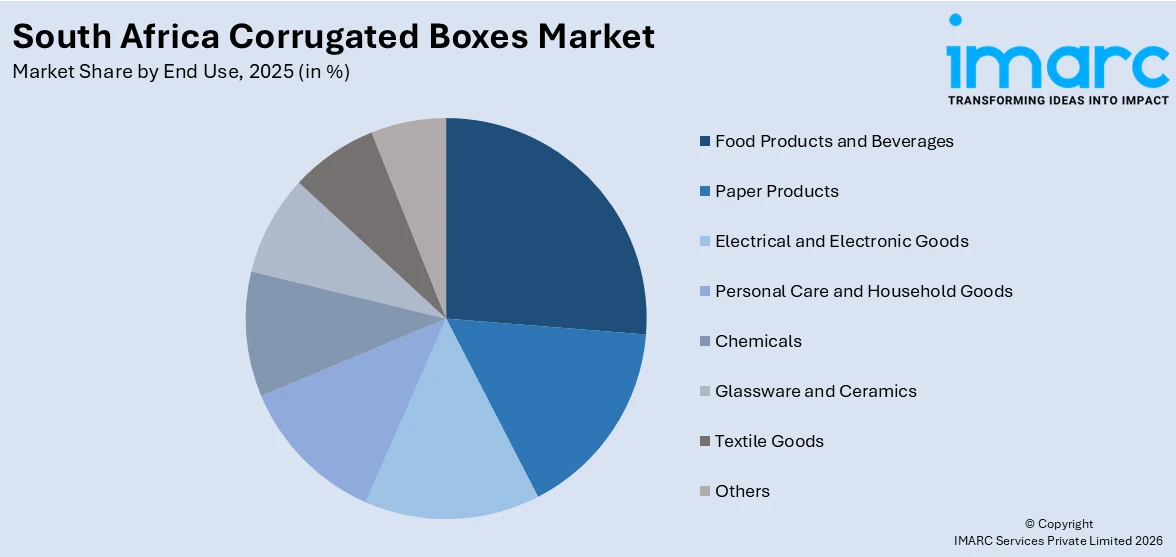 South Africa Corrugated Boxes Market By End Use