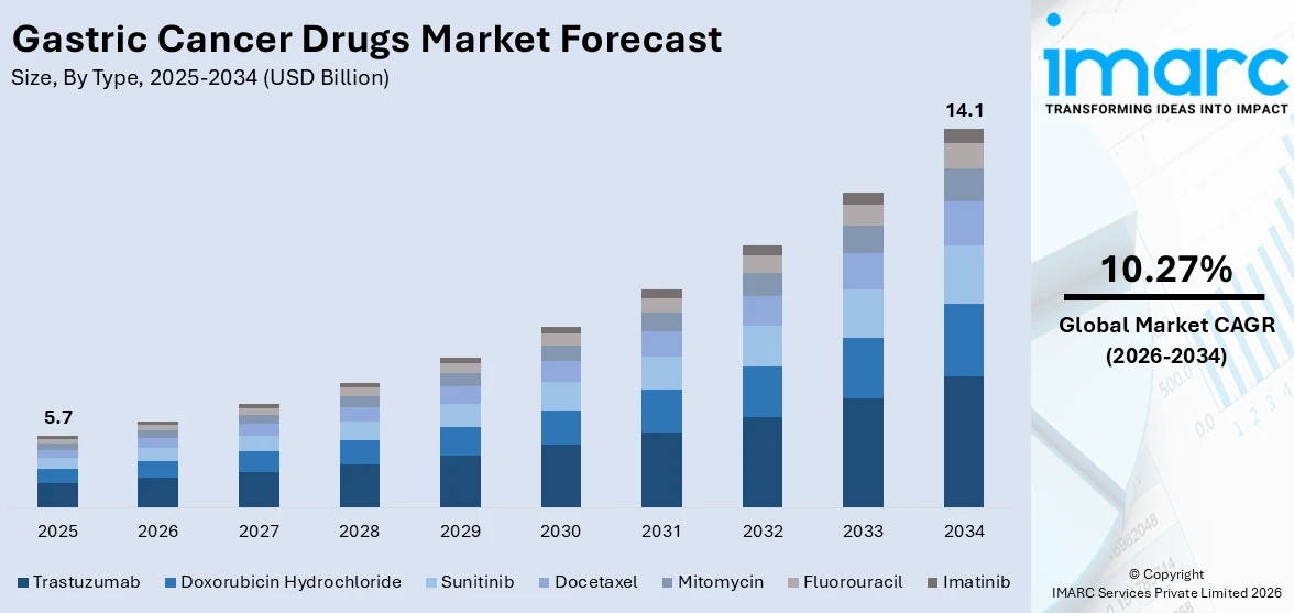Gastric Cancer Drugs Market Size