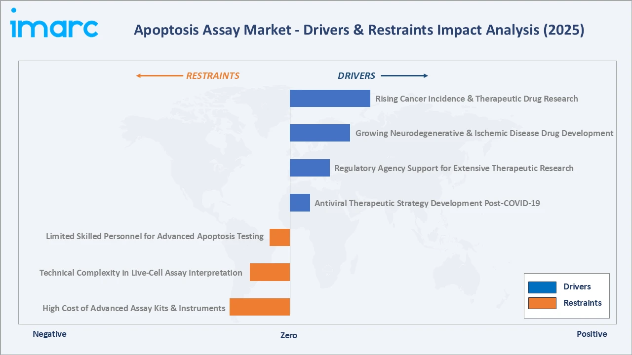 Apoptosis Assay Market Drivers & Restraints
