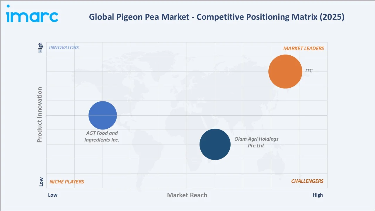 Pigeon Pea Market by Competitive Landscape