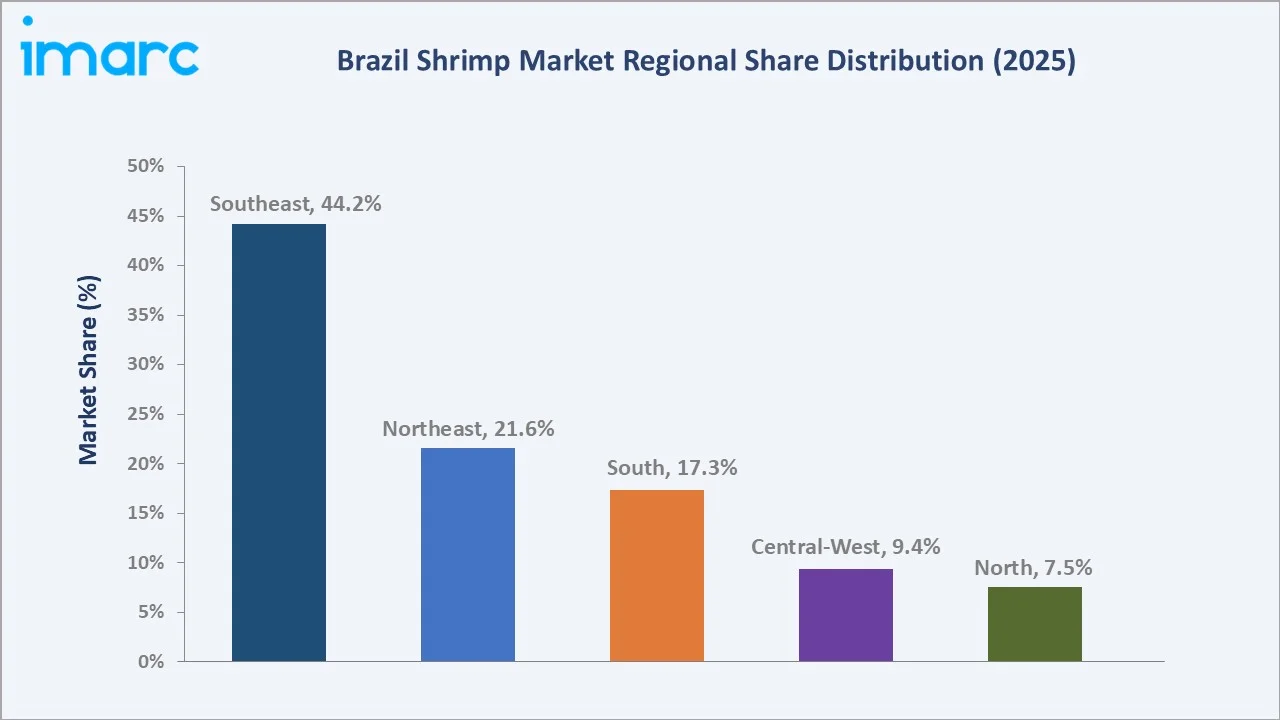 Brazil Shrimp Market By Region