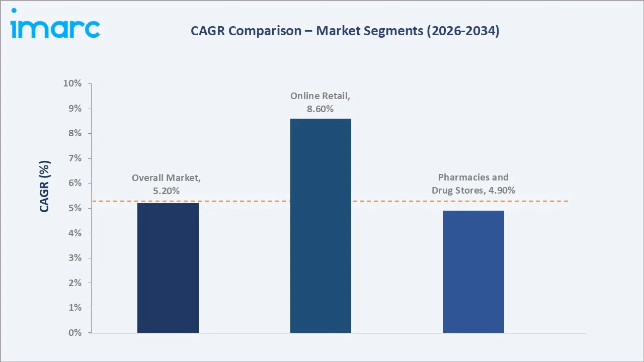 Saudi Arabia Over-The-Counter Pharmaceutical Market CAGR Comparison